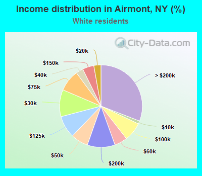 Income distribution in Airmont, NY (%)