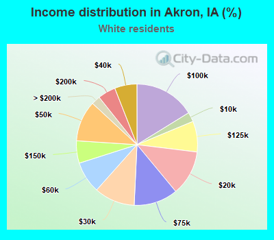 Income distribution in Akron, IA (%)