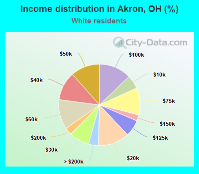 Income distribution in Akron, OH (%)