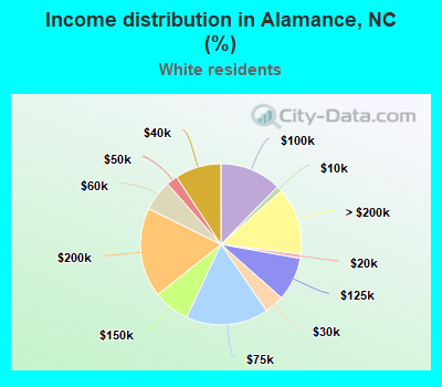 Income distribution in Alamance, NC (%)