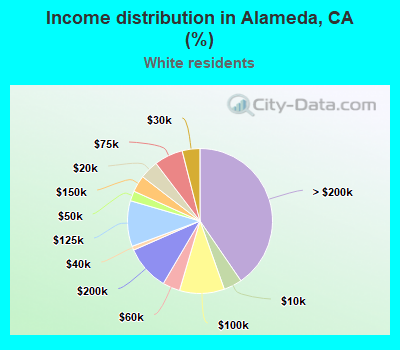 Income distribution in Alameda, CA (%)