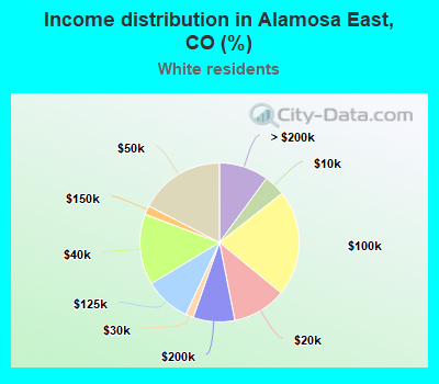 Income distribution in Alamosa East, CO (%)