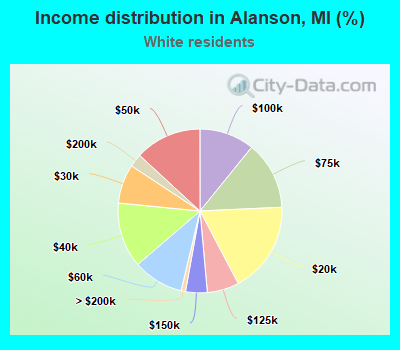 Income distribution in Alanson, MI (%)