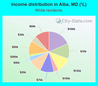 Income distribution in Alba, MO (%)