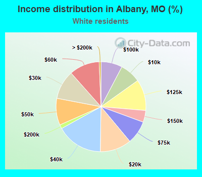 Income distribution in Albany, MO (%)