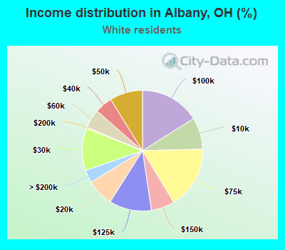 Income distribution in Albany, OH (%)