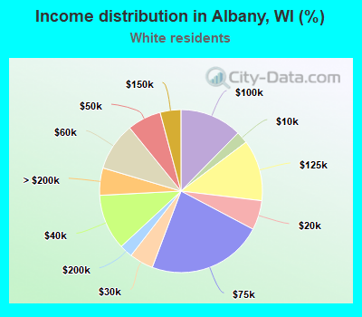 Income distribution in Albany, WI (%)