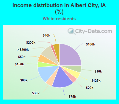 Income distribution in Albert City, IA (%)