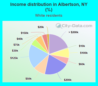 Income distribution in Albertson, NY (%)