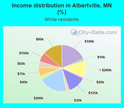 Income distribution in Albertville, MN (%)