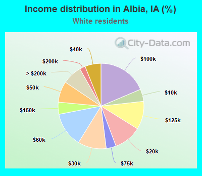 Income distribution in Albia, IA (%)