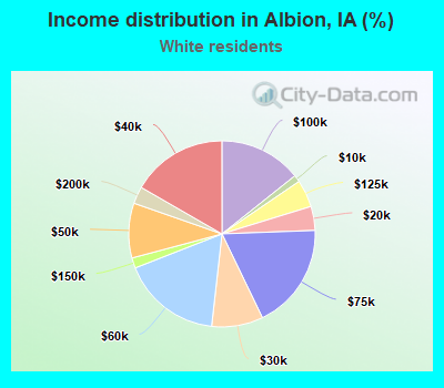 Income distribution in Albion, IA (%)
