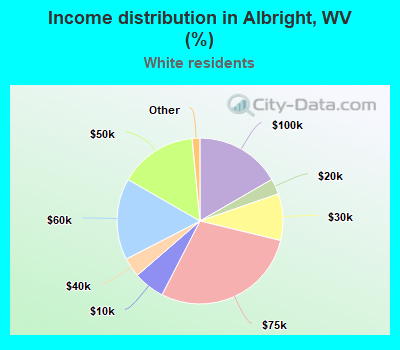 Income distribution in Albright, WV (%)