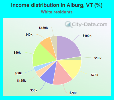 Income distribution in Alburg, VT (%)