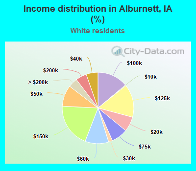 Income distribution in Alburnett, IA (%)