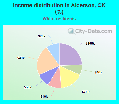 Income distribution in Alderson, OK (%)