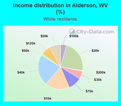 Income distribution in Alderson, WV (%)