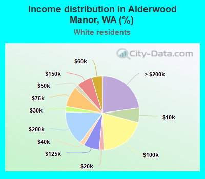 Income distribution in Alderwood Manor, WA (%)