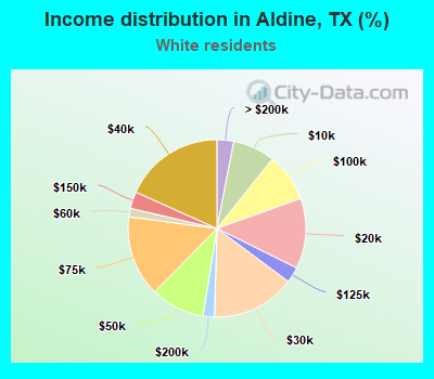 Income distribution in Aldine, TX (%)