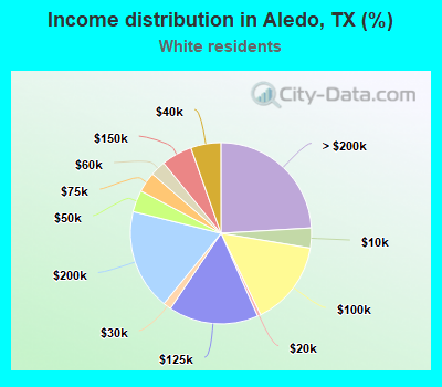 Income distribution in Aledo, TX (%)