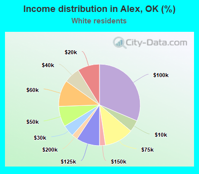 Income distribution in Alex, OK (%)