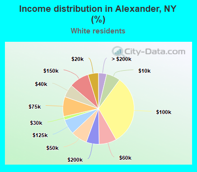 Income distribution in Alexander, NY (%)
