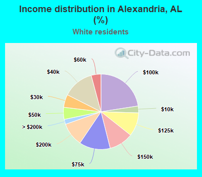 Income distribution in Alexandria, AL (%)
