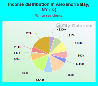 Income distribution in Alexandria Bay, NY (%)