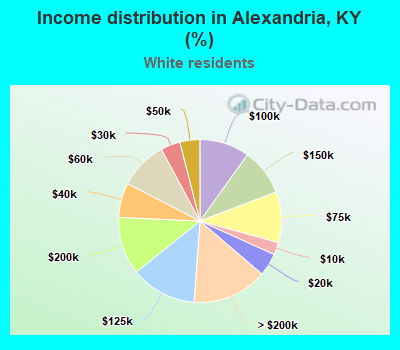 Income distribution in Alexandria, KY (%)