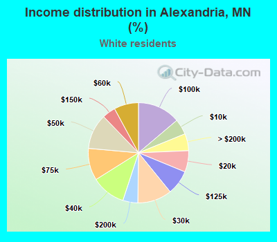 Income distribution in Alexandria, MN (%)