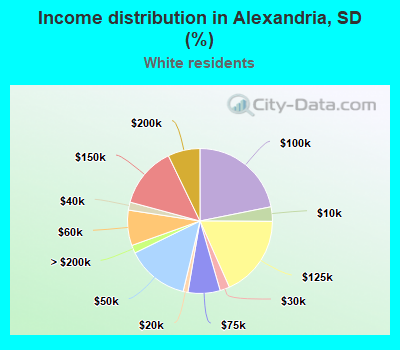 Income distribution in Alexandria, SD (%)
