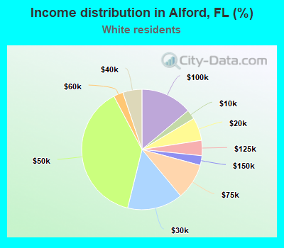 Income distribution in Alford, FL (%)