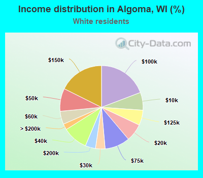 Income distribution in Algoma, WI (%)