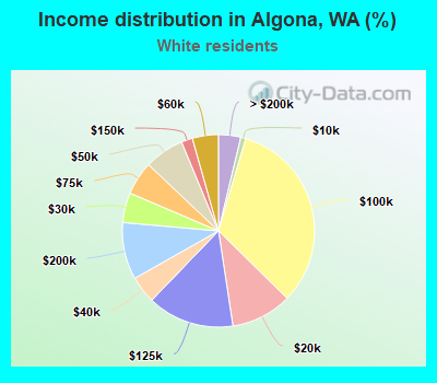 Income distribution in Algona, WA (%)