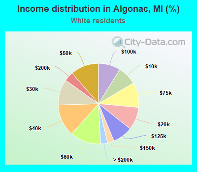 Income distribution in Algonac, MI (%)