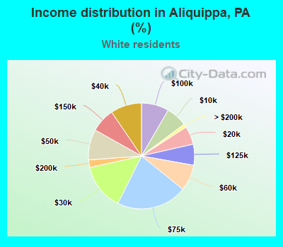 Income distribution in Aliquippa, PA (%)