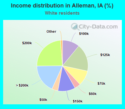 Income distribution in Alleman, IA (%)