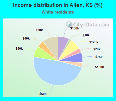 Income distribution in Allen, KS (%)