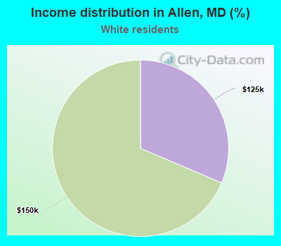 Income distribution in Allen, MD (%)