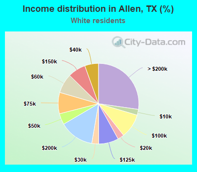 Income distribution in Allen, TX (%)