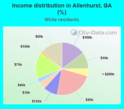 Income distribution in Allenhurst, GA (%)