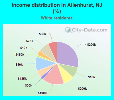 Income distribution in Allenhurst, NJ (%)