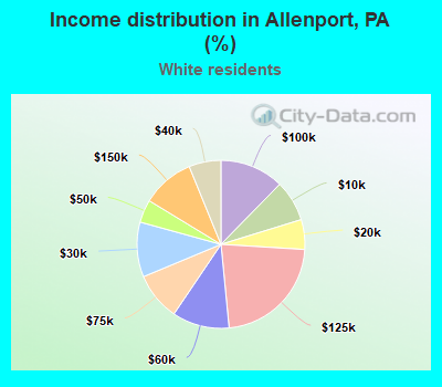 Income distribution in Allenport, PA (%)