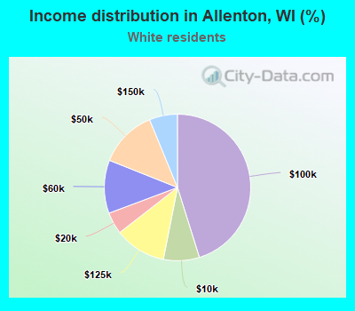 Income distribution in Allenton, WI (%)