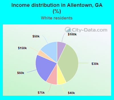 Income distribution in Allentown, GA (%)
