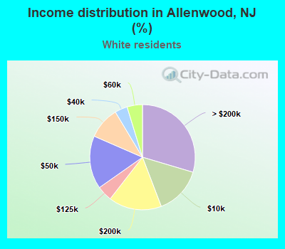 Income distribution in Allenwood, NJ (%)