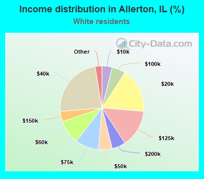 Income distribution in Allerton, IL (%)