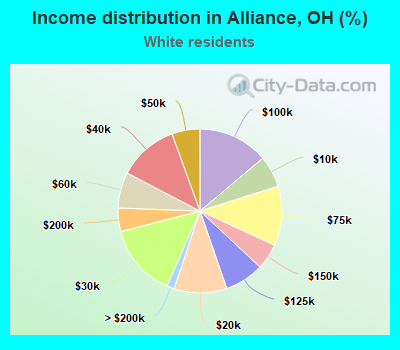 Income distribution in Alliance, OH (%)