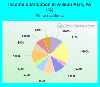 Income distribution in Allison Park, PA (%)