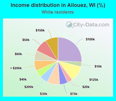 Income distribution in Allouez, WI (%)